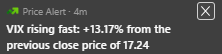 A notification indicates a fast rise in the VIX by 13.17% from a previous closing price of 17.24.